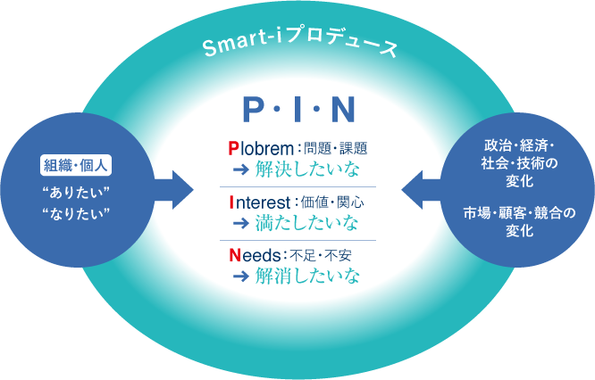Smart-iプロデュース