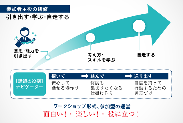 参加者主体の研修「引き出す・学ぶ・自走する」