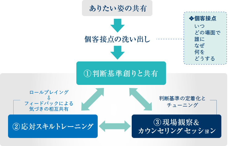 研修内容　主たるテーマ