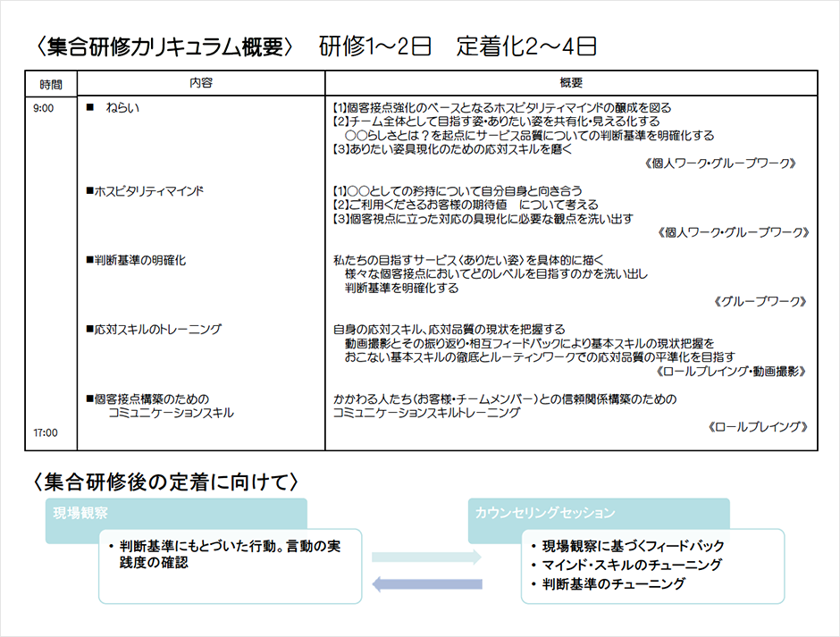集合研修カリキュラム概要