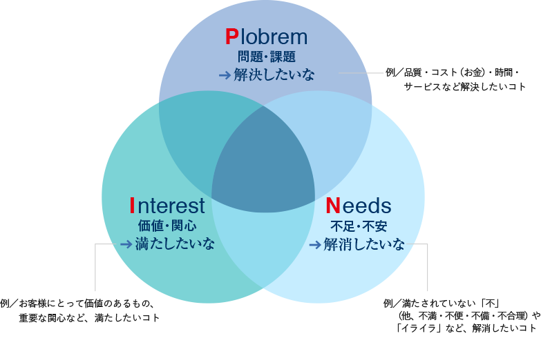 コミュニケーション戦略（攻めどころ）