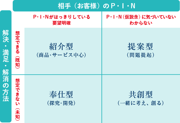 相手（お客様）に合わせた基本方法
