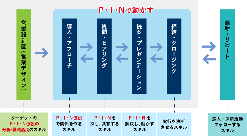 セールスプロセスの視点