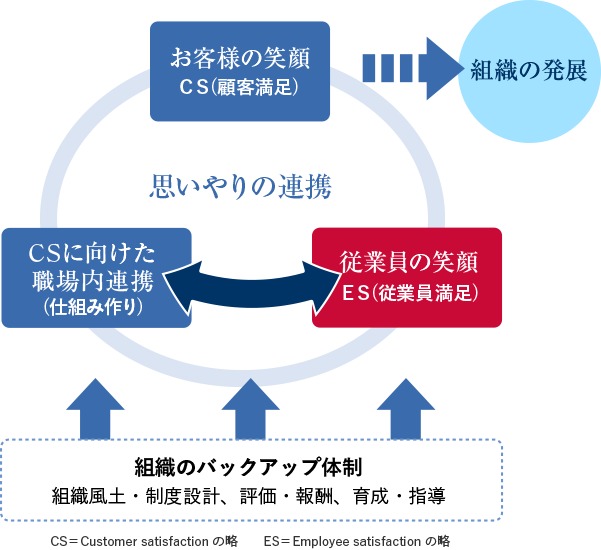 好循環を生み出す思いやりの連携