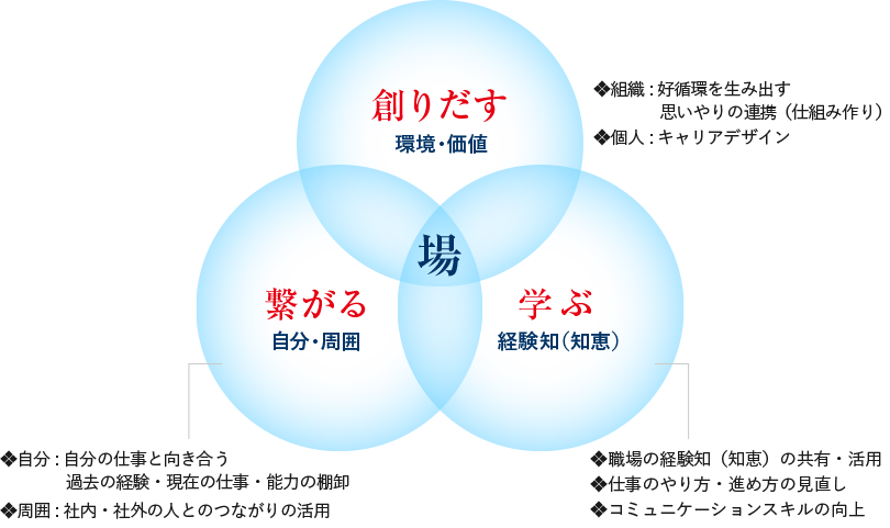 ３つの場作り「つながる・まなぶ・つくりだす」