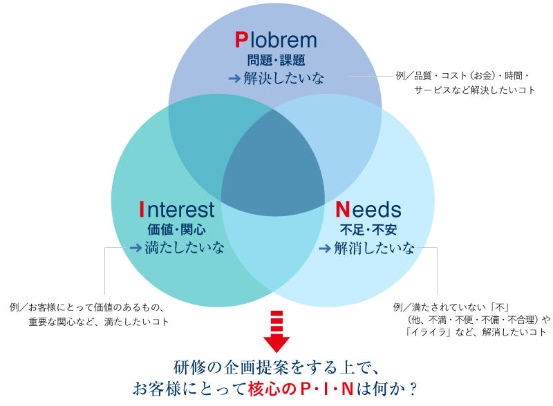 研修企画テーマ＝お客様の優先すべき中核のP・Ｉ・Ｎの発見、共有